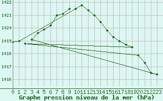 Courbe de la pression atmosphrique pour La Baeza (Esp)