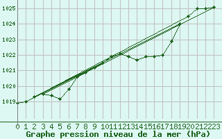 Courbe de la pression atmosphrique pour Capo Caccia