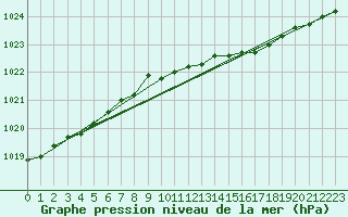 Courbe de la pression atmosphrique pour Vaagsli