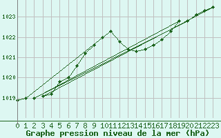 Courbe de la pression atmosphrique pour Cap Cpet (83)