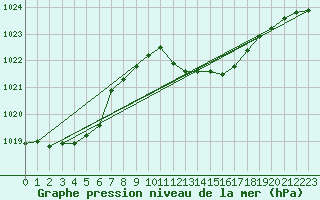 Courbe de la pression atmosphrique pour Trier-Petrisberg
