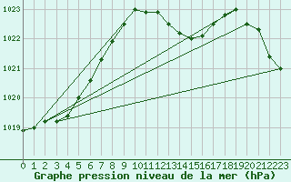 Courbe de la pression atmosphrique pour Humain (Be)