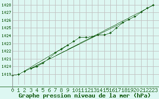 Courbe de la pression atmosphrique pour Dagali