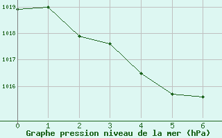 Courbe de la pression atmosphrique pour Groote Eylandt