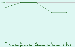 Courbe de la pression atmosphrique pour Bourges (18)