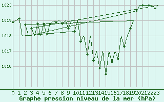 Courbe de la pression atmosphrique pour Zurich-Kloten