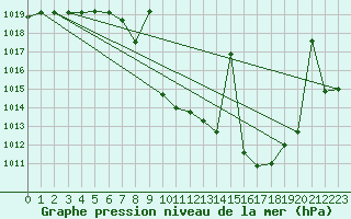 Courbe de la pression atmosphrique pour Valdepeas