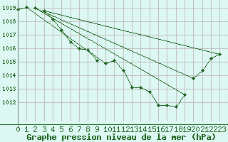 Courbe de la pression atmosphrique pour Montroy (17)