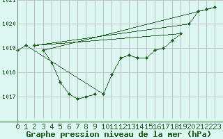 Courbe de la pression atmosphrique pour Dongducheon