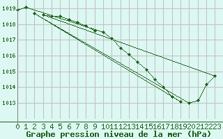 Courbe de la pression atmosphrique pour Millau (12)