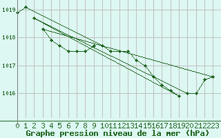 Courbe de la pression atmosphrique pour Le Talut - Belle-Ile (56)