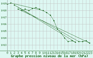 Courbe de la pression atmosphrique pour Gap-Sud (05)