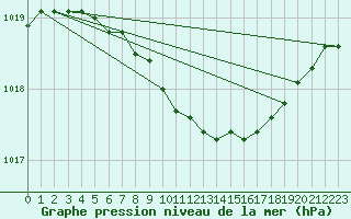 Courbe de la pression atmosphrique pour Tanabru