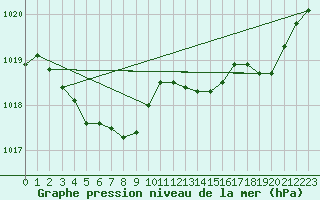 Courbe de la pression atmosphrique pour Valleroy (54)