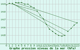 Courbe de la pression atmosphrique pour Waibstadt