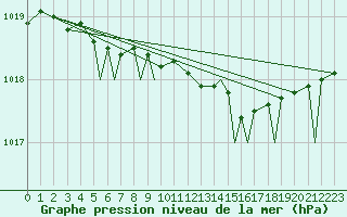 Courbe de la pression atmosphrique pour Tromso / Langnes
