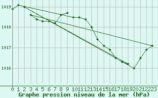 Courbe de la pression atmosphrique pour Pouzauges (85)