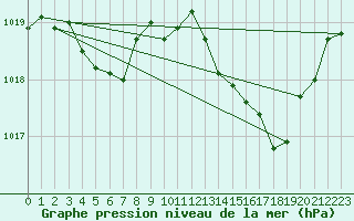 Courbe de la pression atmosphrique pour Saint-Girons (09)
