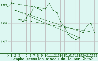 Courbe de la pression atmosphrique pour Solenzara - Base arienne (2B)