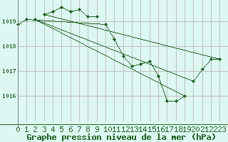 Courbe de la pression atmosphrique pour Pully-Lausanne (Sw)