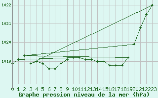 Courbe de la pression atmosphrique pour Le Havre - Octeville (76)