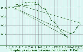 Courbe de la pression atmosphrique pour Noyarey (38)