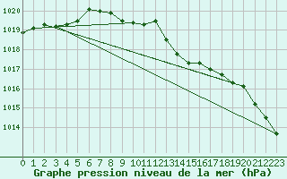 Courbe de la pression atmosphrique pour Braunlage