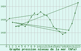 Courbe de la pression atmosphrique pour Coulommes-et-Marqueny (08)