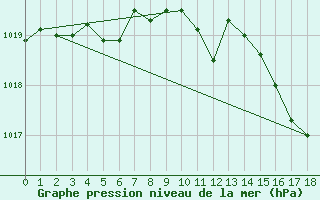 Courbe de la pression atmosphrique pour Dijon / Longvic (21)