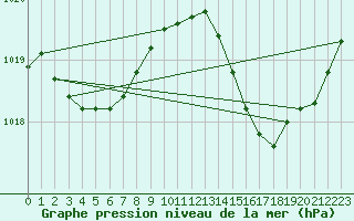 Courbe de la pression atmosphrique pour Dax (40)