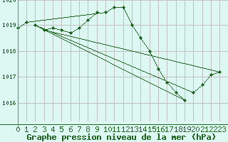 Courbe de la pression atmosphrique pour Ste (34)