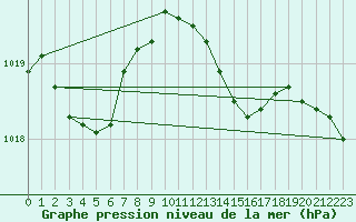 Courbe de la pression atmosphrique pour Corsept (44)