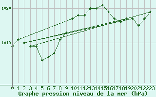 Courbe de la pression atmosphrique pour Lannion (22)