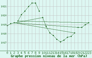 Courbe de la pression atmosphrique pour Gsgen