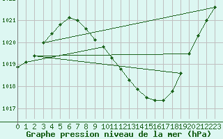 Courbe de la pression atmosphrique pour Locarno (Sw)