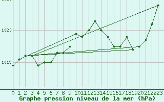 Courbe de la pression atmosphrique pour Laval (53)