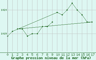 Courbe de la pression atmosphrique pour Laval (53)