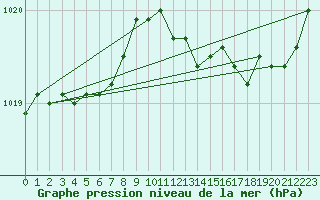 Courbe de la pression atmosphrique pour Lamballe (22)