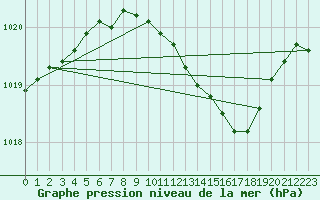 Courbe de la pression atmosphrique pour Retie (Be)