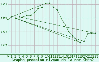 Courbe de la pression atmosphrique pour Voinmont (54)