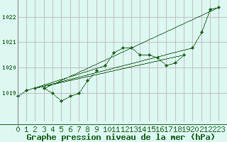 Courbe de la pression atmosphrique pour Grenoble/St-Etienne-St-Geoirs (38)