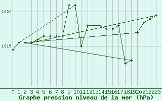 Courbe de la pression atmosphrique pour Kernascleden (56)