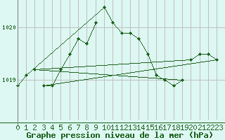 Courbe de la pression atmosphrique pour Ballypatrick Forest