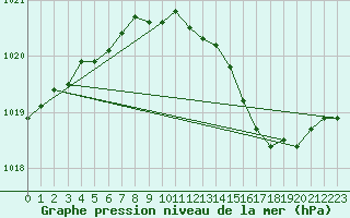 Courbe de la pression atmosphrique pour Melun (77)