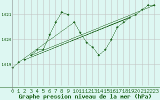 Courbe de la pression atmosphrique pour Boboc