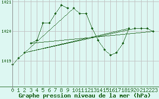 Courbe de la pression atmosphrique pour Putbus