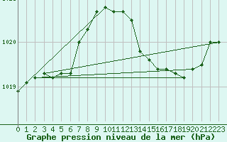 Courbe de la pression atmosphrique pour Lemberg (57)