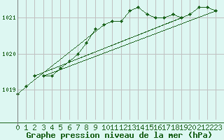 Courbe de la pression atmosphrique pour Magilligan