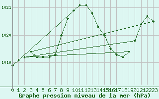 Courbe de la pression atmosphrique pour Brion (38)