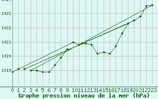 Courbe de la pression atmosphrique pour Vejer de la Frontera